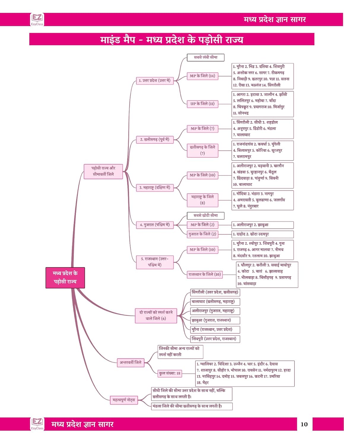 EzyClass MP GK Book 2025 – MP GYAN SAGAR | Hindi Medium |