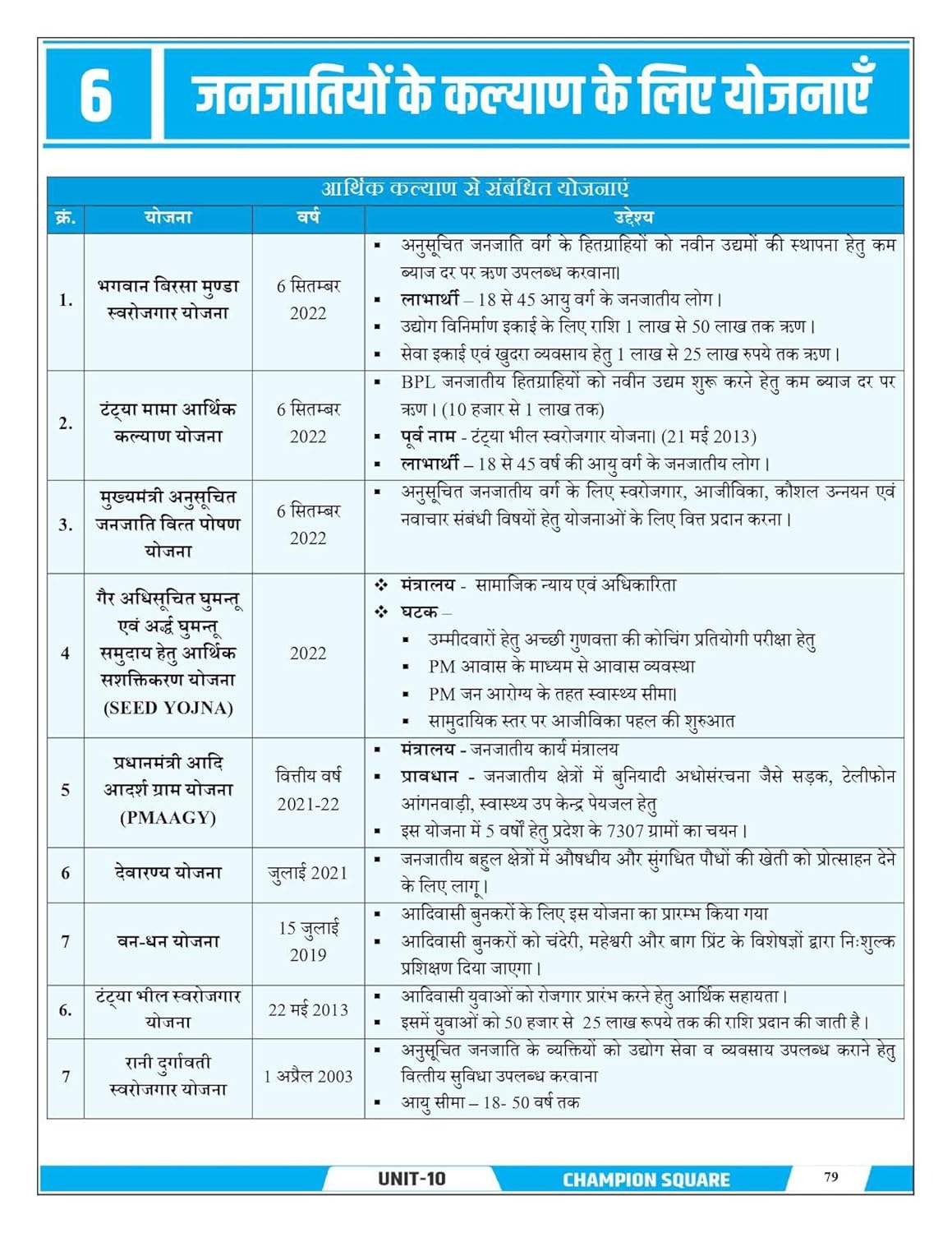 Champion MPPSC Pre Unit 10 – Madhya Pradesh ki Janjatiyan (Tribes of MP) | Hindi Medium | MP Tribes Book for MPPSC Prelims Exam