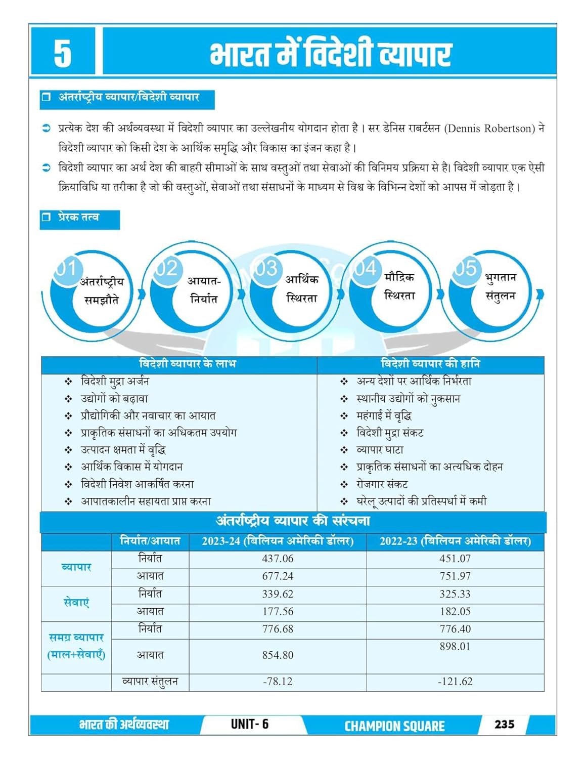 Champion Square MPPSC Prelims Unit 6 – Economy of India and Madhya Pradesh (Hindi Medium)