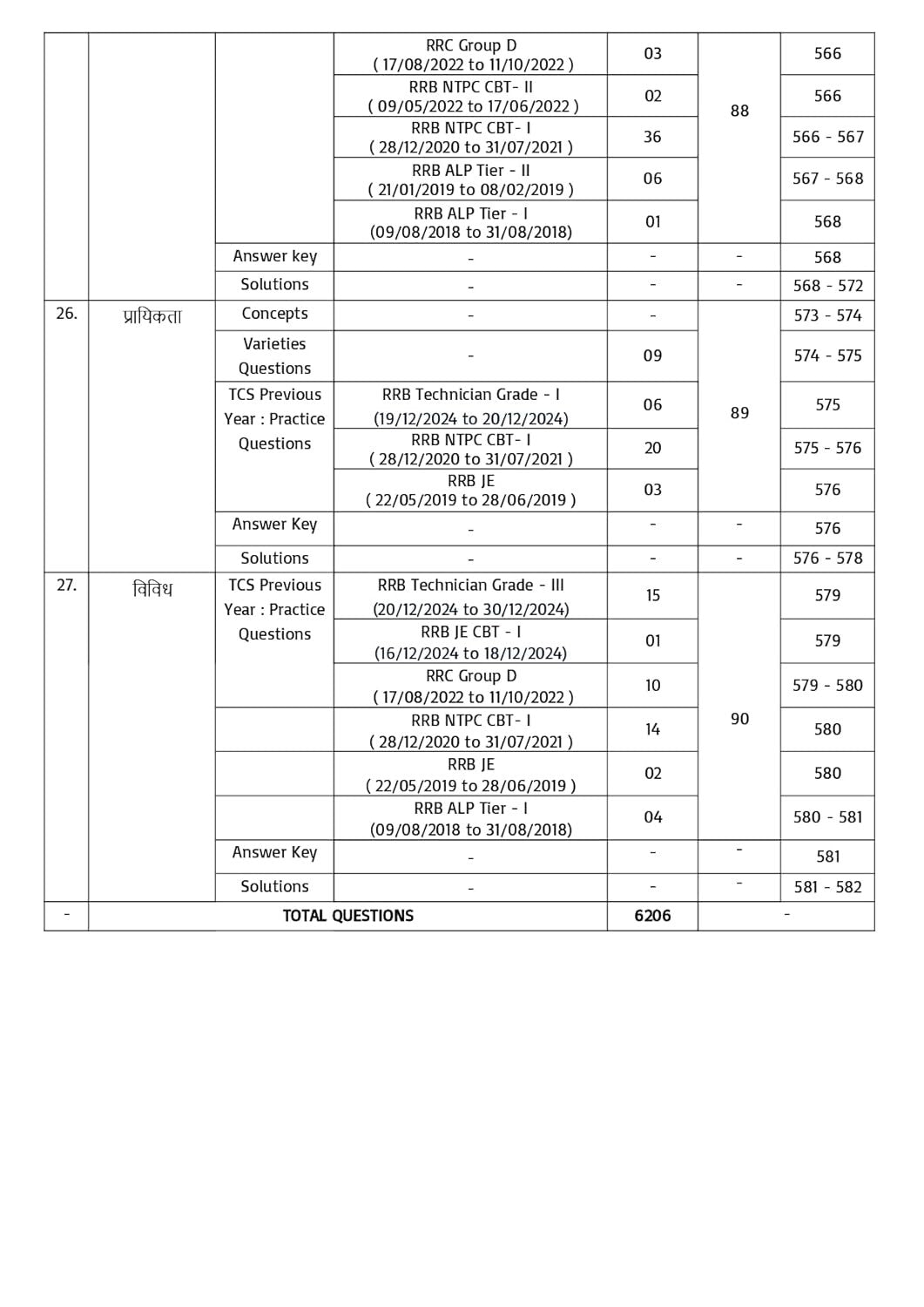 Pinnacle Railway Maths Book 2026 (3rd Edition) 6200+ MCQ (PYQ) Hindi Medium