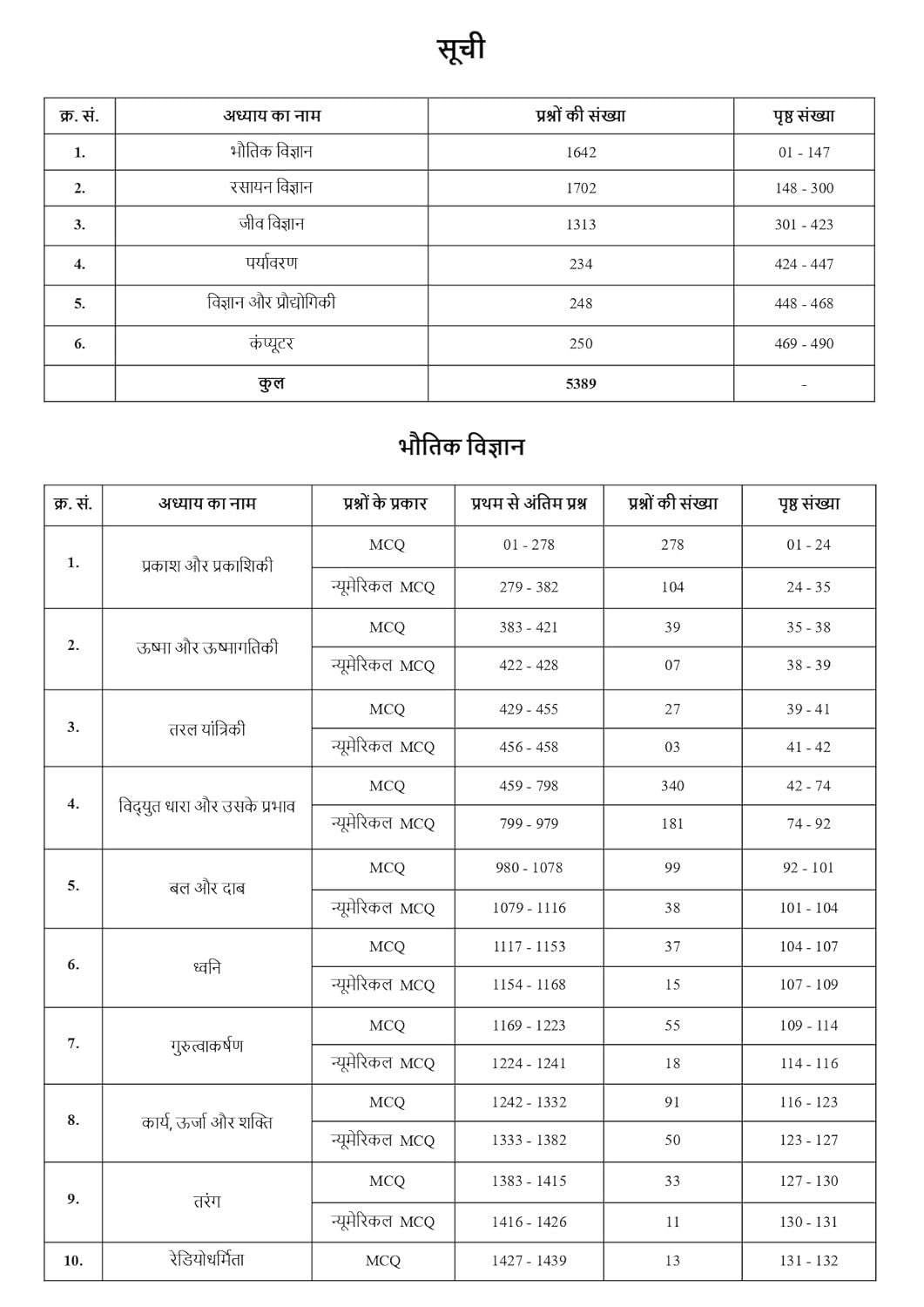 Pinnacle Railway Science Book 2026 2nd Edition | 5300+ MCQ (PYQ) | Hindi Medium
