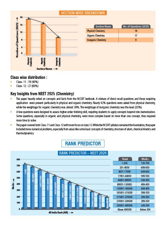 MTG Objective NCERT at your Fingertips Chemistry | Class 11th & 12th | NEET/JEE 2025-2026 | English Medium