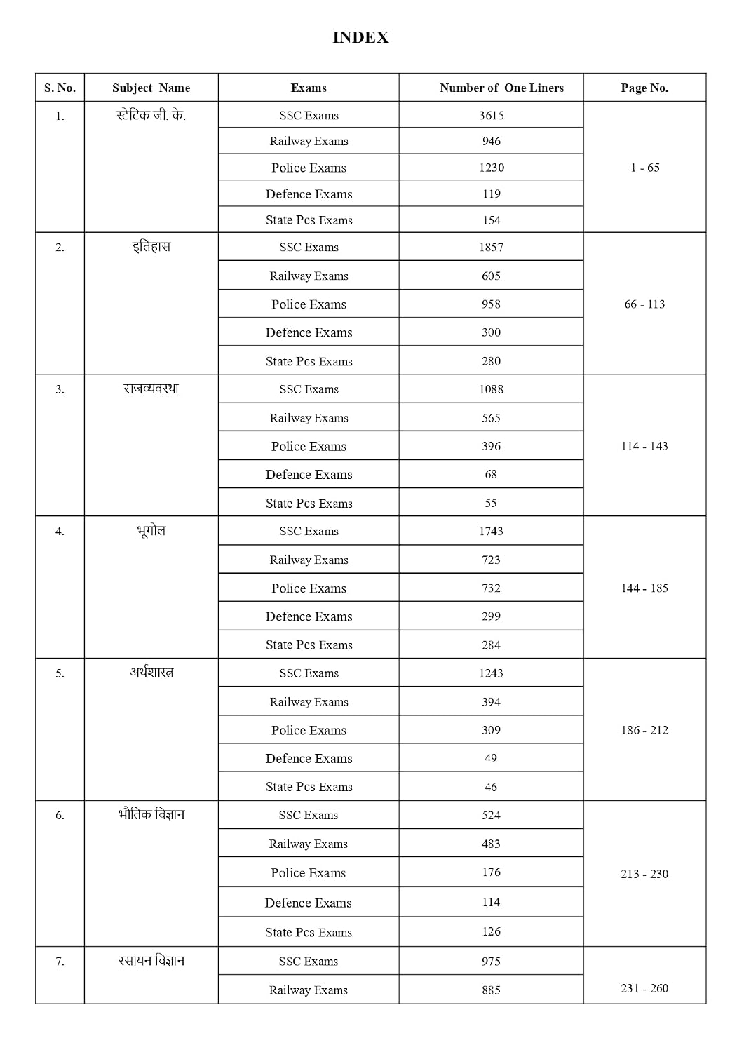 Pinnacle Samanya Adhyayan (one liner) Chapter Wise 2nd Edition 26000+ MCQs (Hindi Medium)