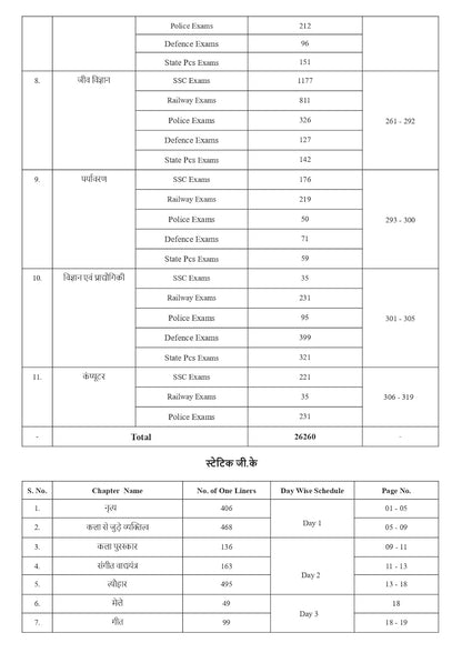 Pinnacle Publications – Samanya Adhyayan One Liner (Hindi Medium)