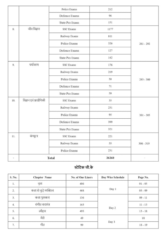 Pinnacle Publications – Samanya Adhyayan One Liner (Hindi Medium)