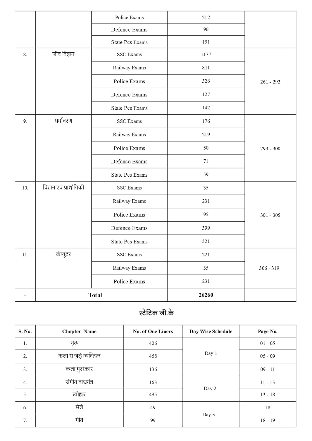 Pinnacle Samanya Adhyayan (one liner) Chapter Wise 2nd Edition 26000+ MCQs (Hindi Medium)