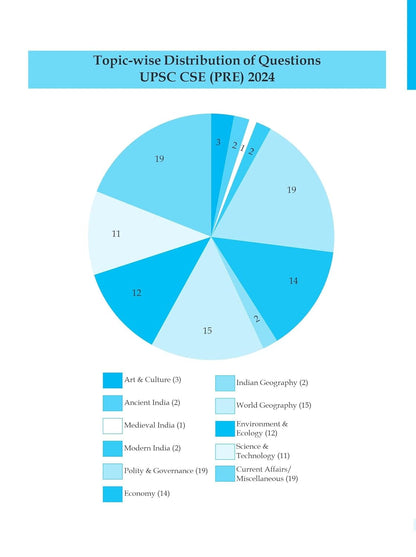 Drishti IAS UPSC Prelims GS Paper-I | 17 Previous Years (2008–2024) | 6th Edition (English Medium)