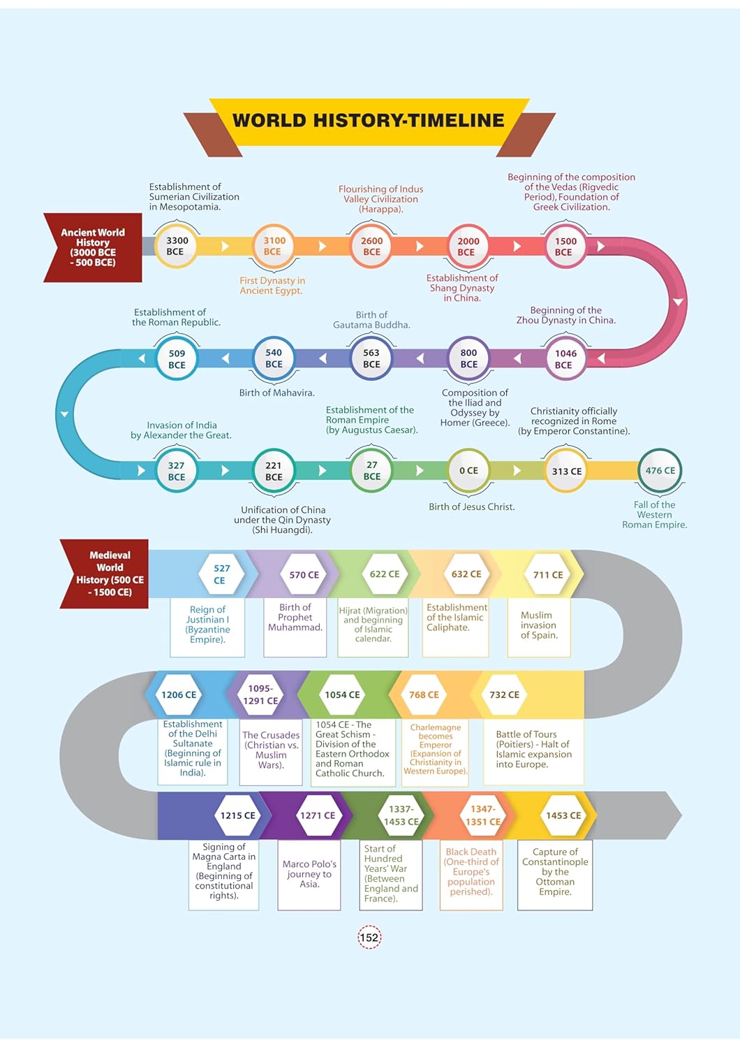 Arihant - GPS Indian History Book | English Medium