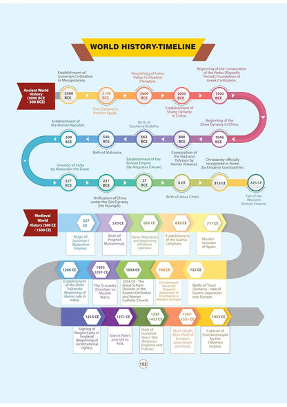 Arihant - GPS Indian History Book | English Medium