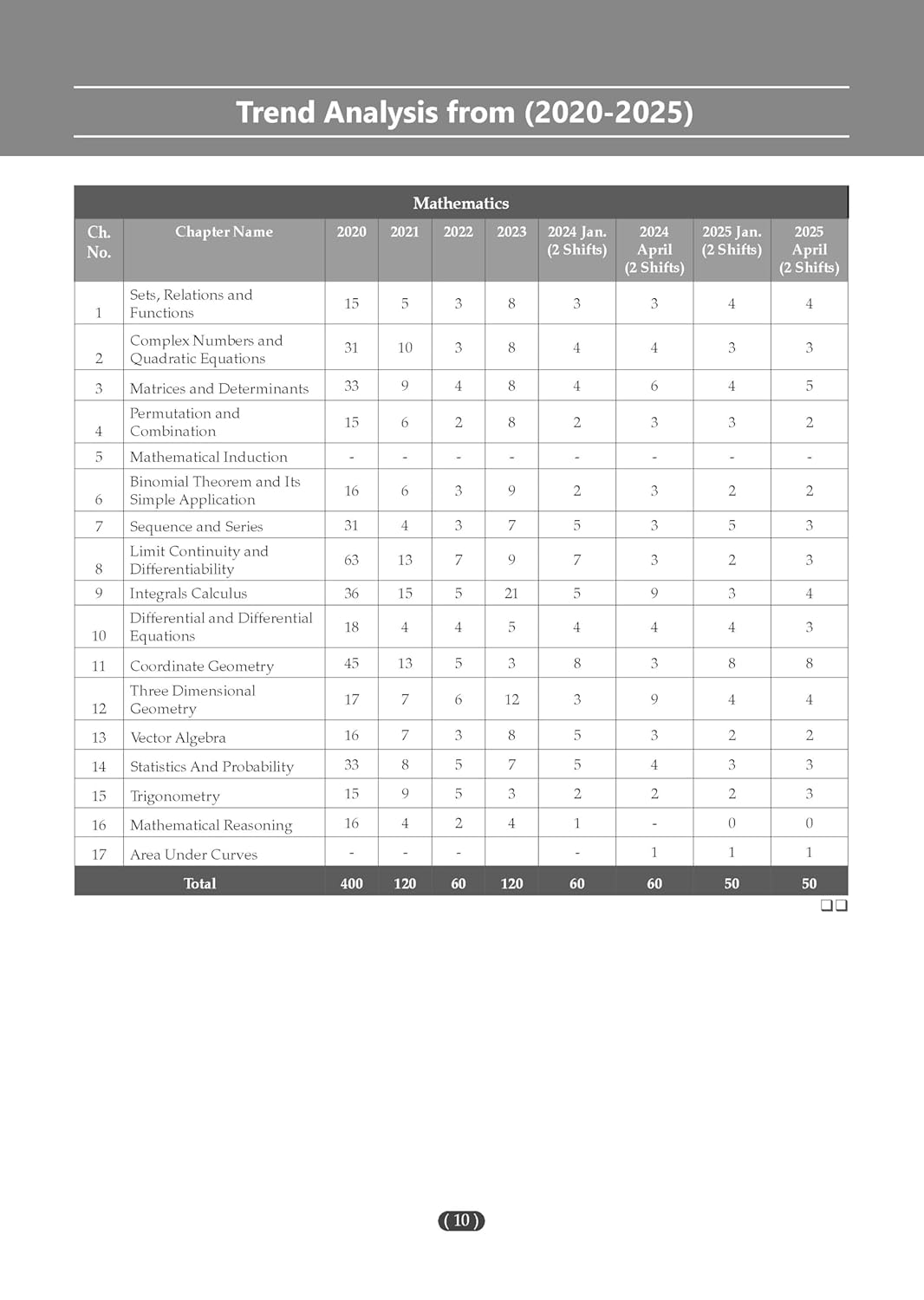 Oswaal Books JEE Challenge 1000+ Ultimate Practice Questions For JEE Main Mathematics (English Medium)