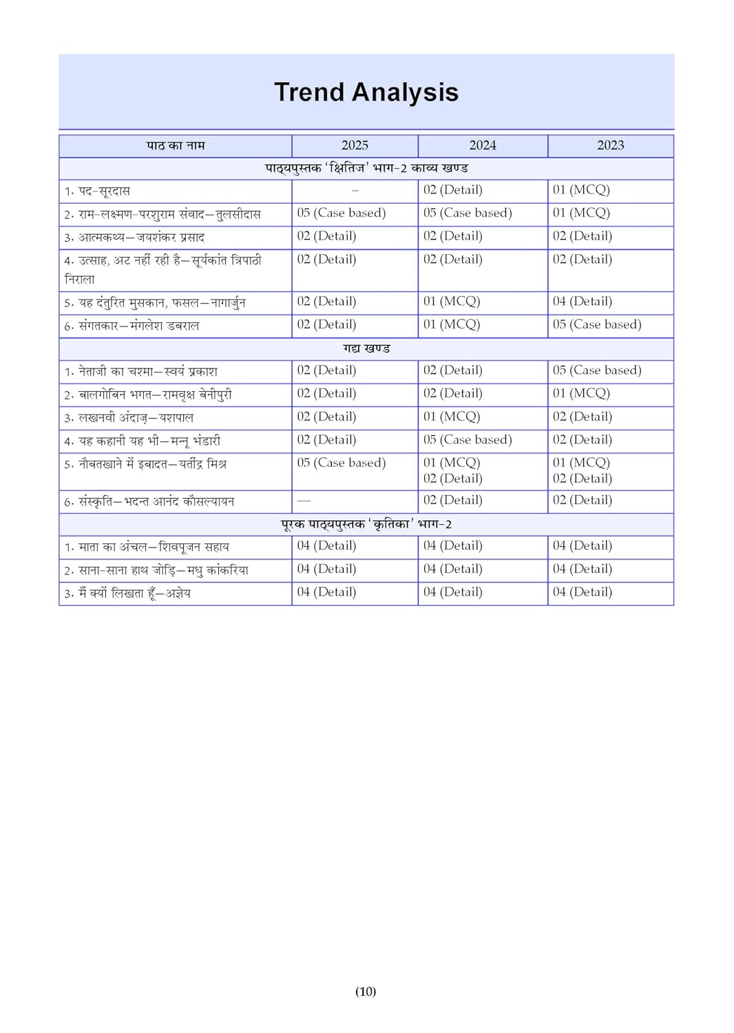 Oswaal CBSE 15 Sample Question Papers Class 10 Hindi-A for 2026