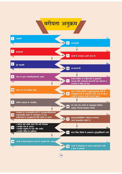 Arihant GPS Bhartiya Rajvyavastha Book | Hindi Medium