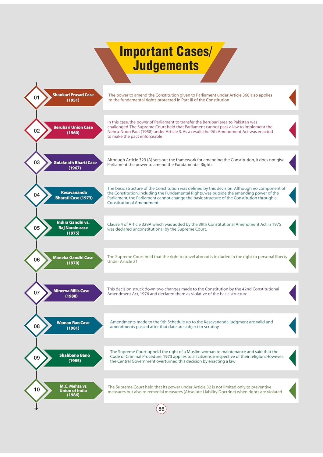 Arihant - GPS Indian Polity Book | English Medium