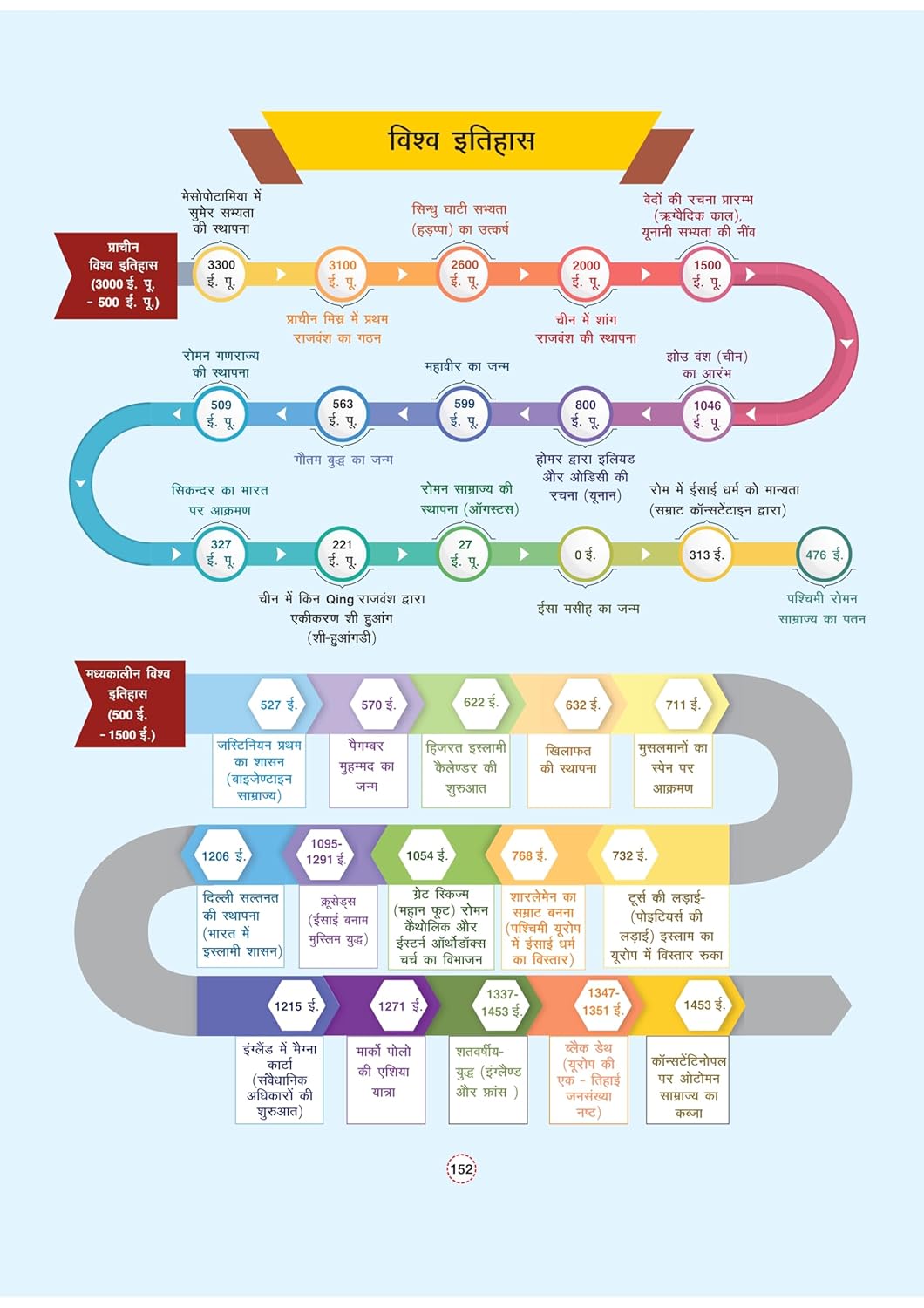 Arihant - GPS Bhartiya Itihas Book | Hindi Medium