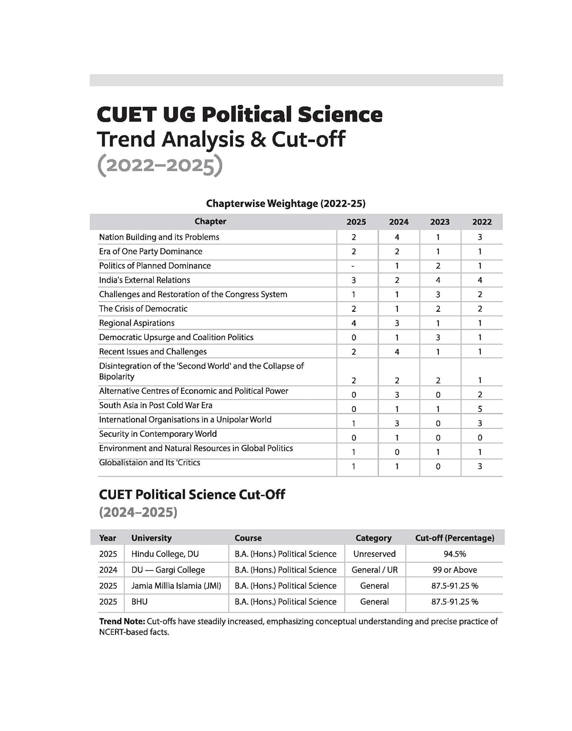 Arihant CUET UG 2026 Political Science Chapterwise Notes & Question Bank | English Medium
