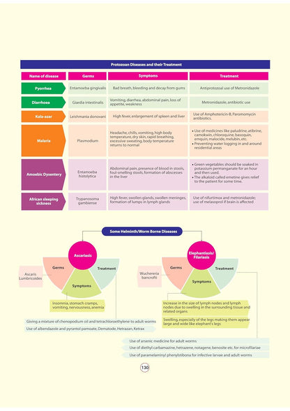 Arihant - GPS General Science Book | English Medium