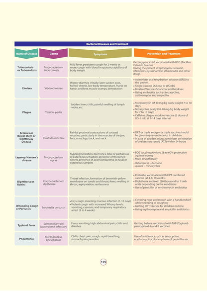 Arihant - GPS General Science Book | English Medium