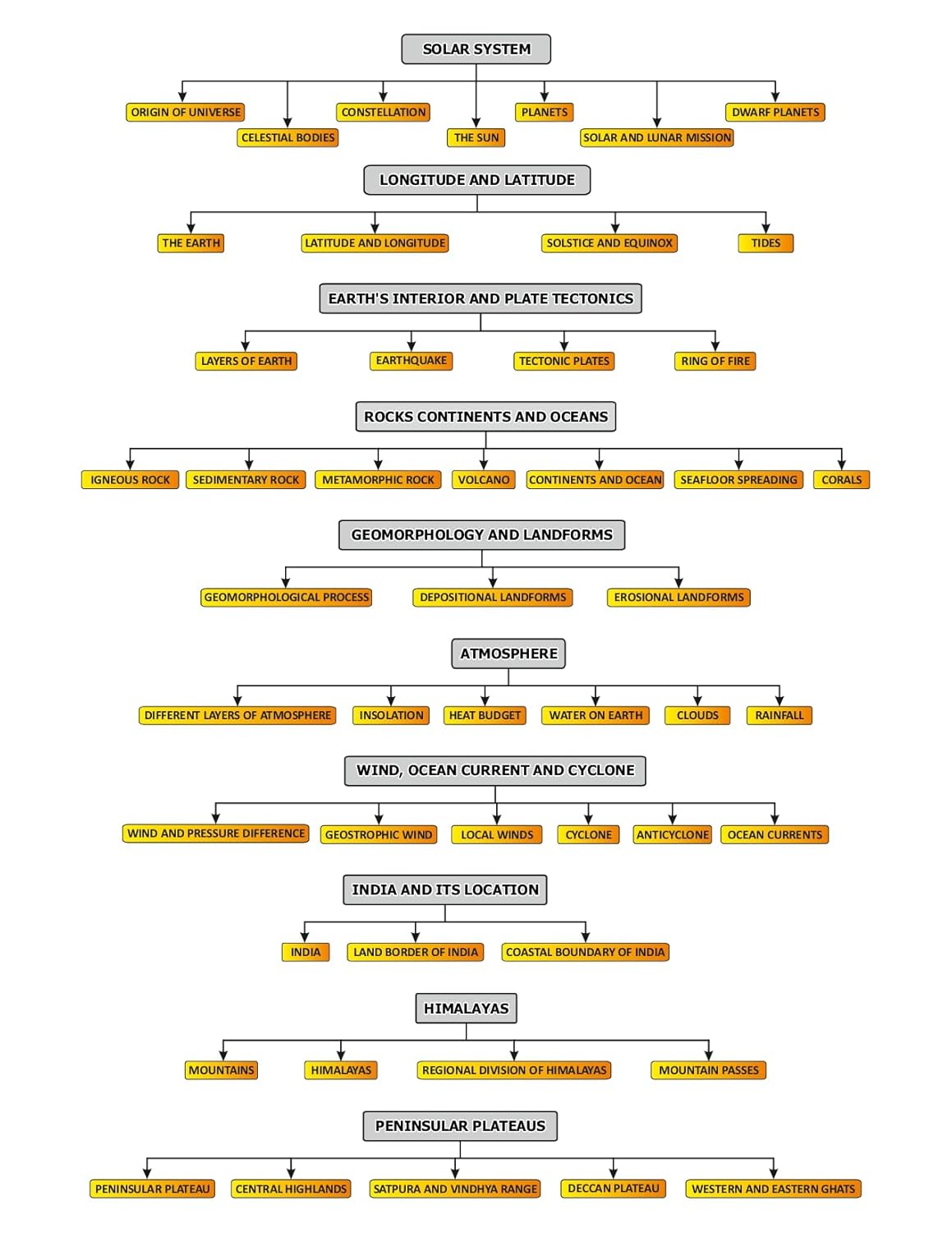 PARMAR SSC Fatman – GK/GS Theory Book (1st Edition) English Medium