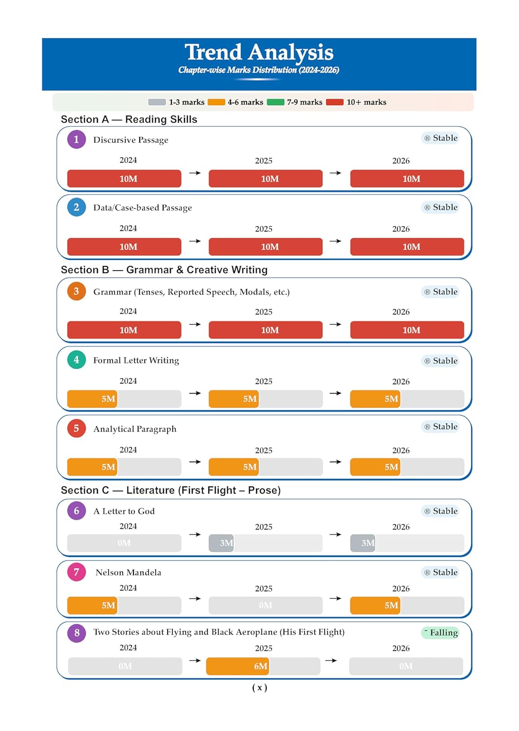 Oswaal Class 10 CBSE Question Bank Set – English, Mathematics, Science, Social Science (4 Books)English Medium