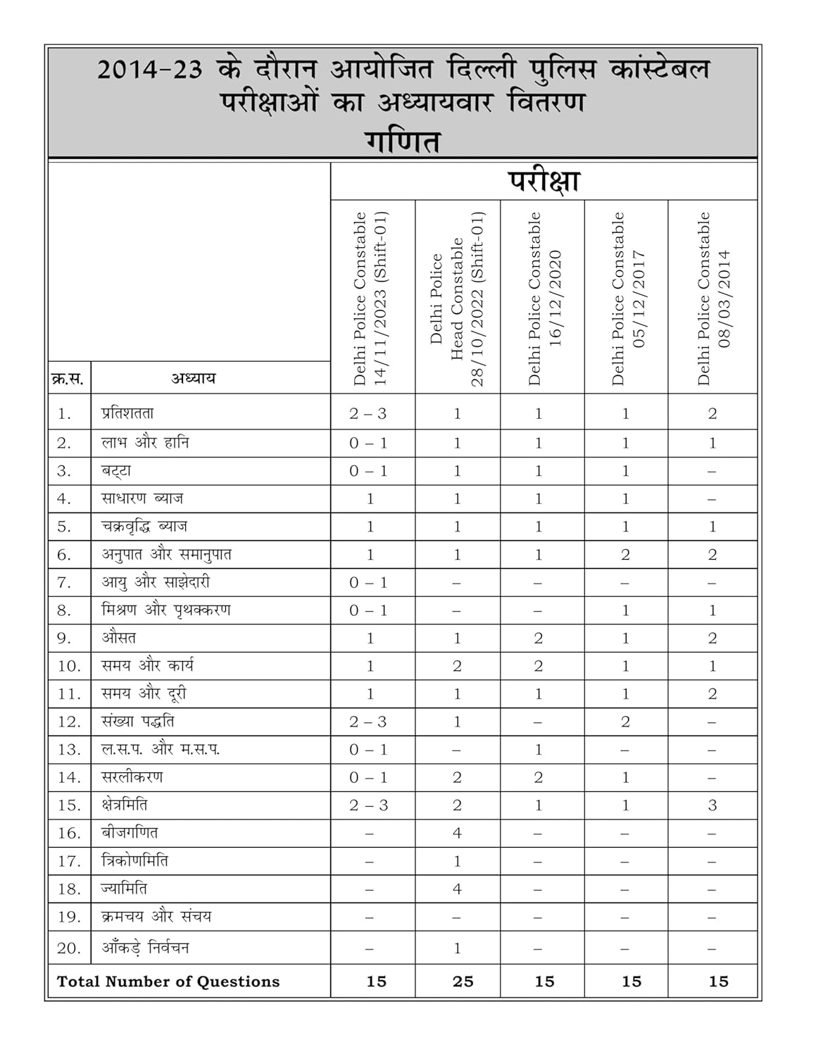 Aditya Ranjan - ganit Delhi Police Constable 2025-26 [Hindi Medium]