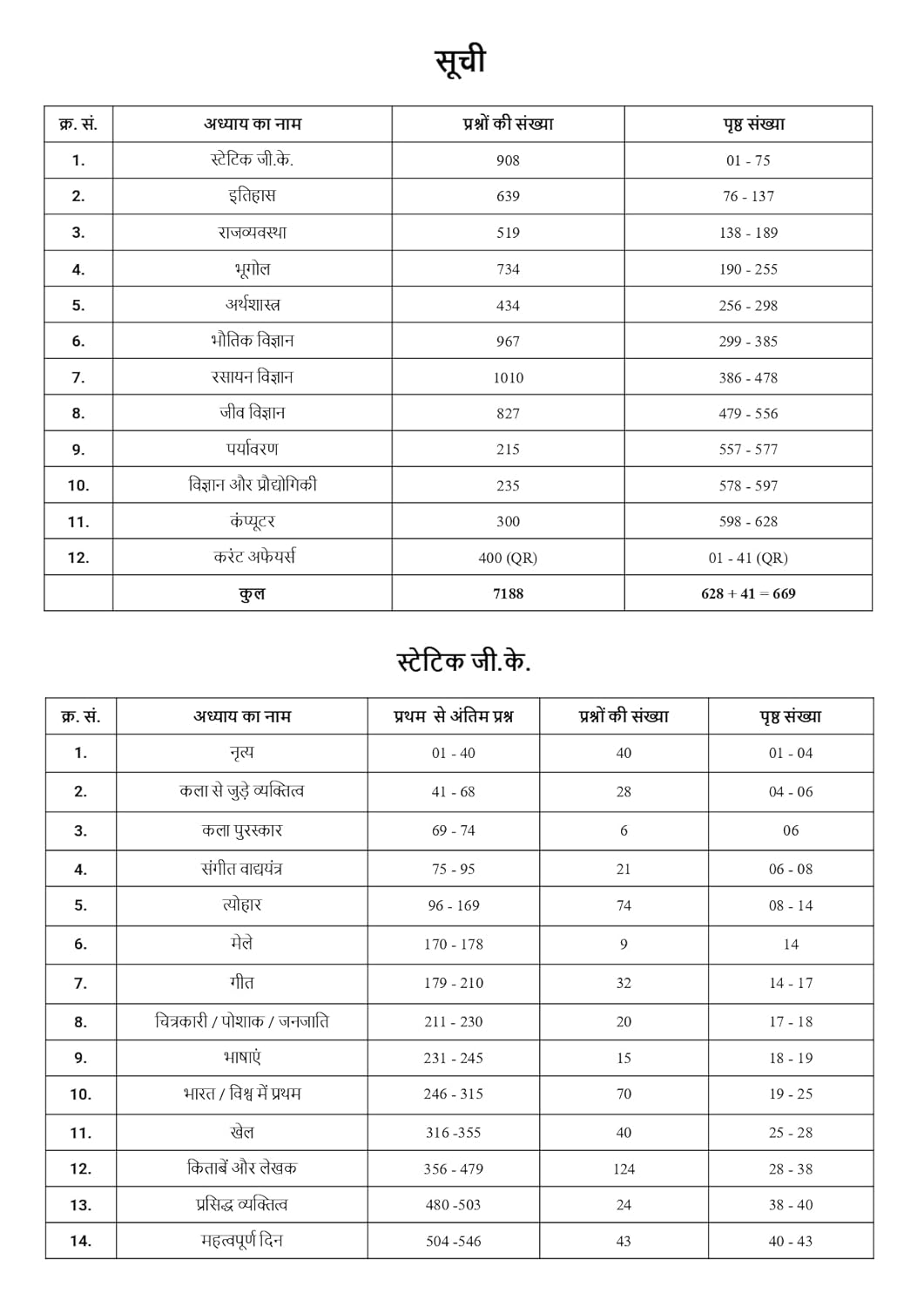 Pinnacle - Railway Samanya Adhyayan | 7100+ MCQ (PYQ) Chapter-wise (3rd Edition) Hindi Medium