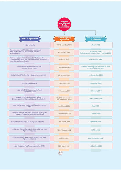 Arihant - GPS Indian Economy Book | English Medium
