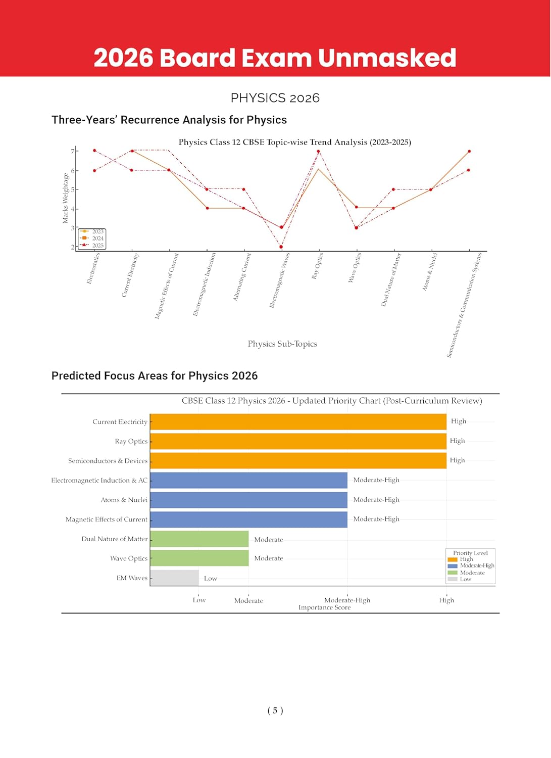 Oswaal CBSE (Class-12) 10 Years Solved Papers (2016–2025) Set of English, Physics, Chemistry & Mathematics 2026[English]