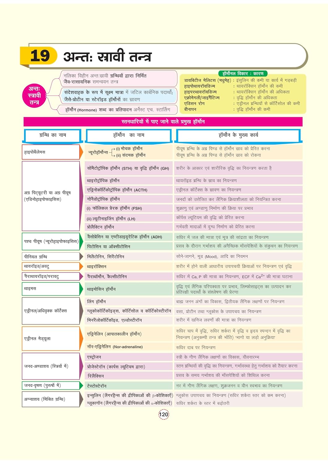 Arihant - GPS Samanya Vigyan Book | Hindi Medium