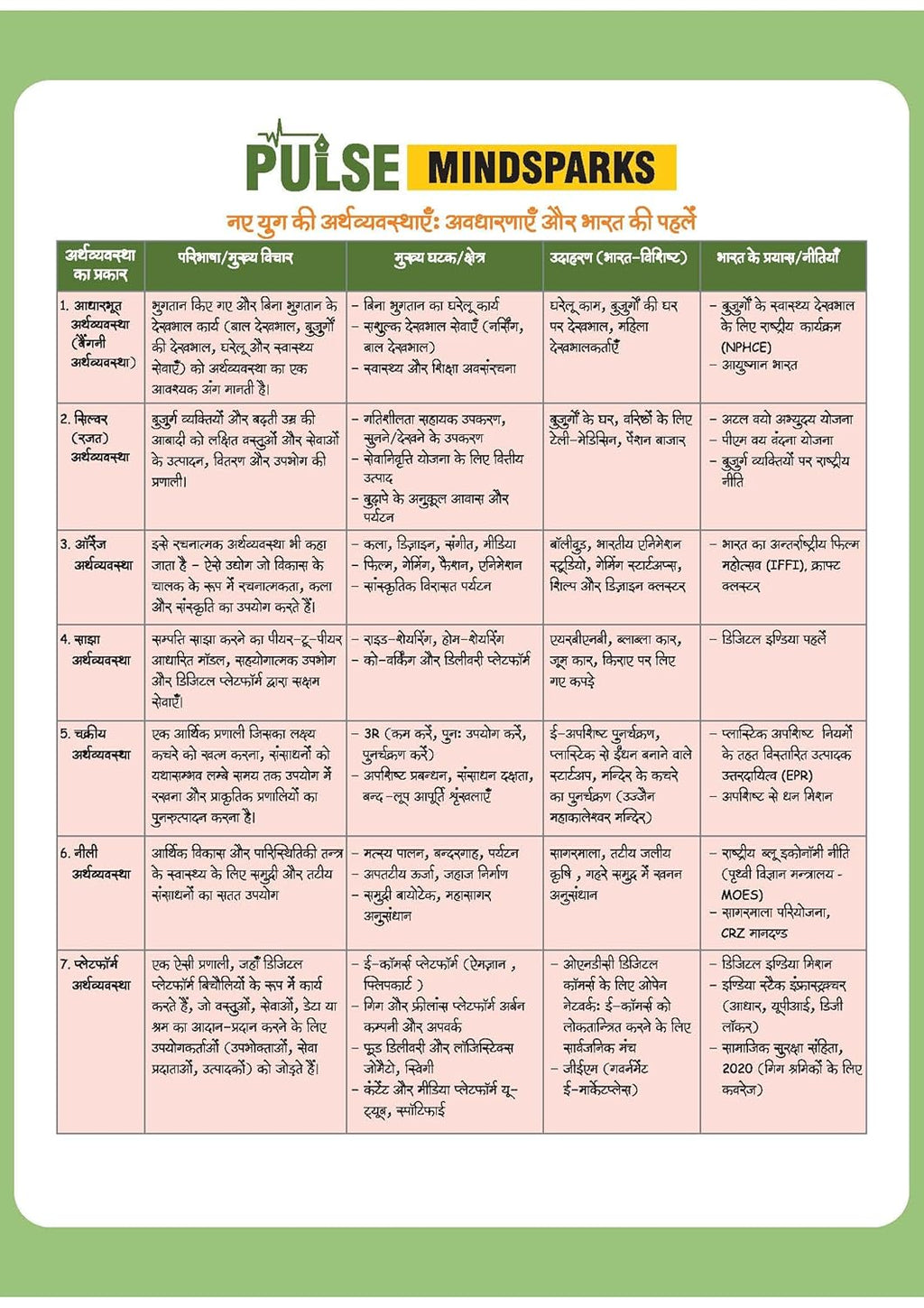 Arihant PULSE 3.0 UPSC Prelims 2026 Handwritten Notes – Bhartiya Arthyvyavastha | Hindi Medium