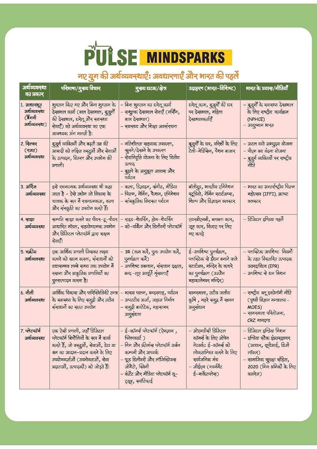 Arihant PULSE 3.0 UPSC Prelims 2026 Handwritten Notes – Bhartiya Arthyvyavastha | Hindi Medium