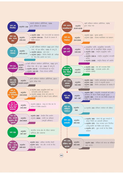 Arihant GPS Bhartiya Rajvyavastha Book | Hindi Medium