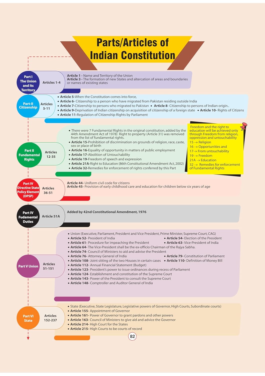 Arihant - GPS Indian Polity Book | English Medium