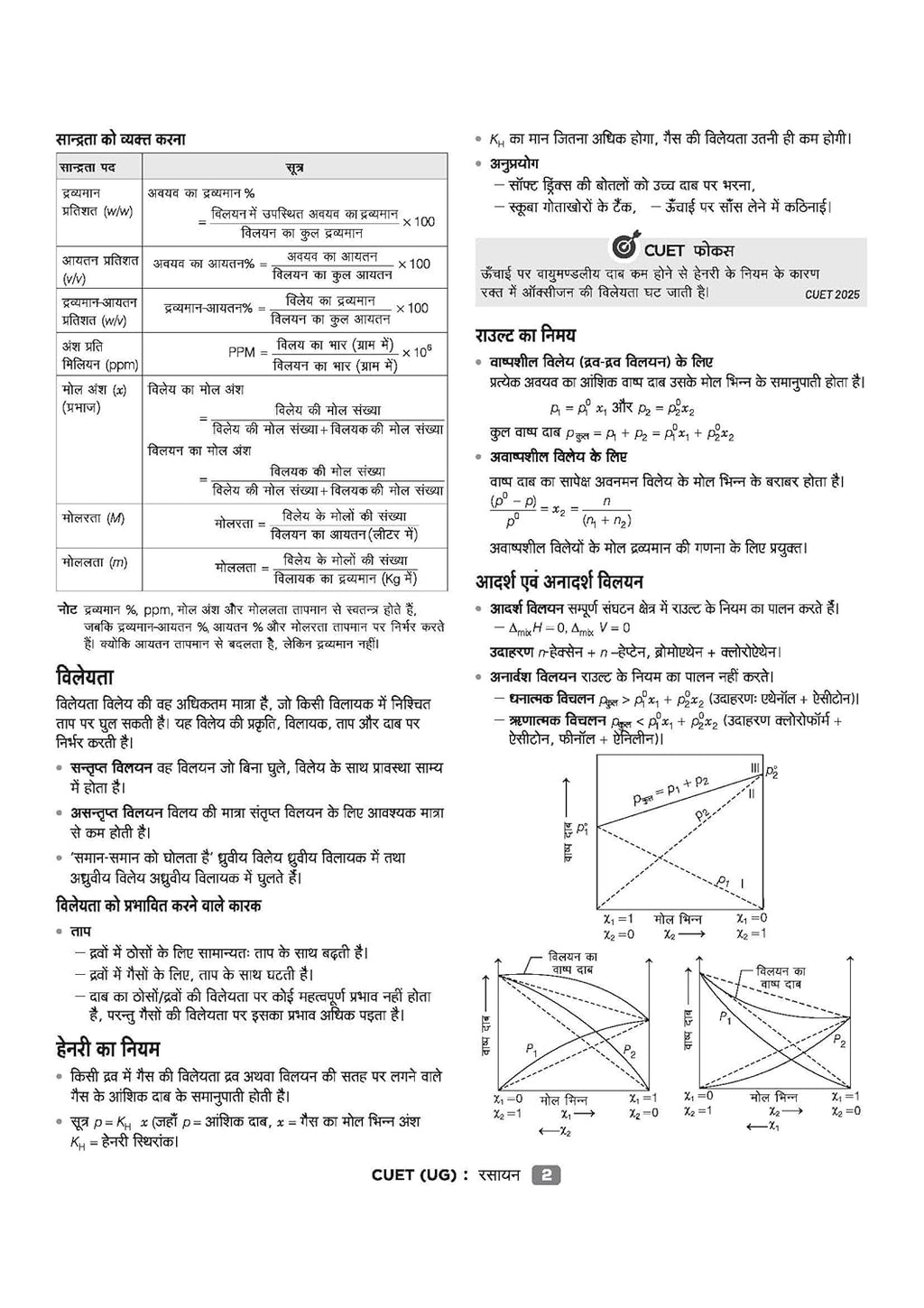 Arihant CUET UG 2026 Chemistry (Rasayan) Chapterwise Notes & Question Bank | Hindi Medium