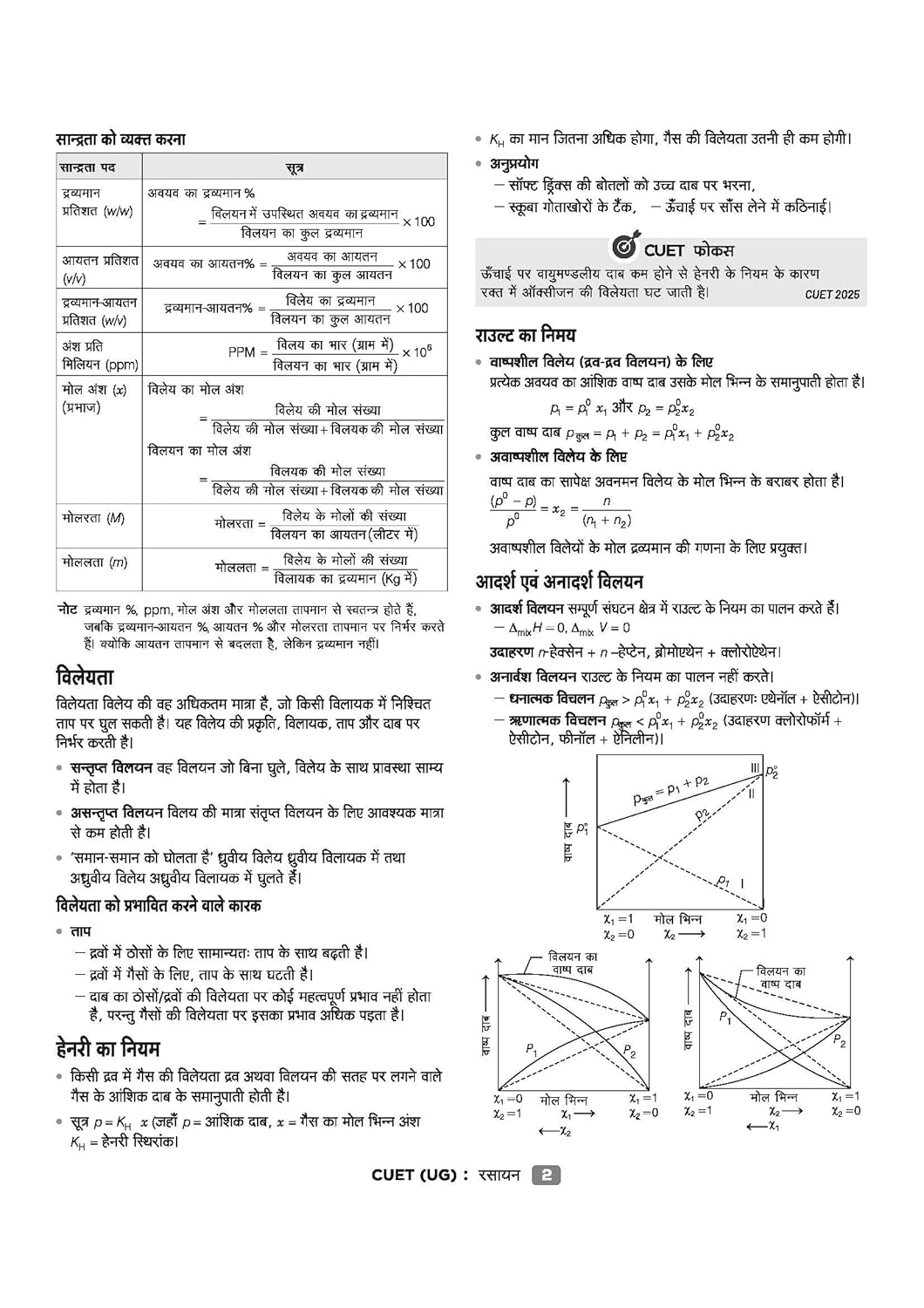 Arihant CUET UG 2026 Chemistry (Rasayan) Chapterwise Notes & Question Bank | Hindi Medium