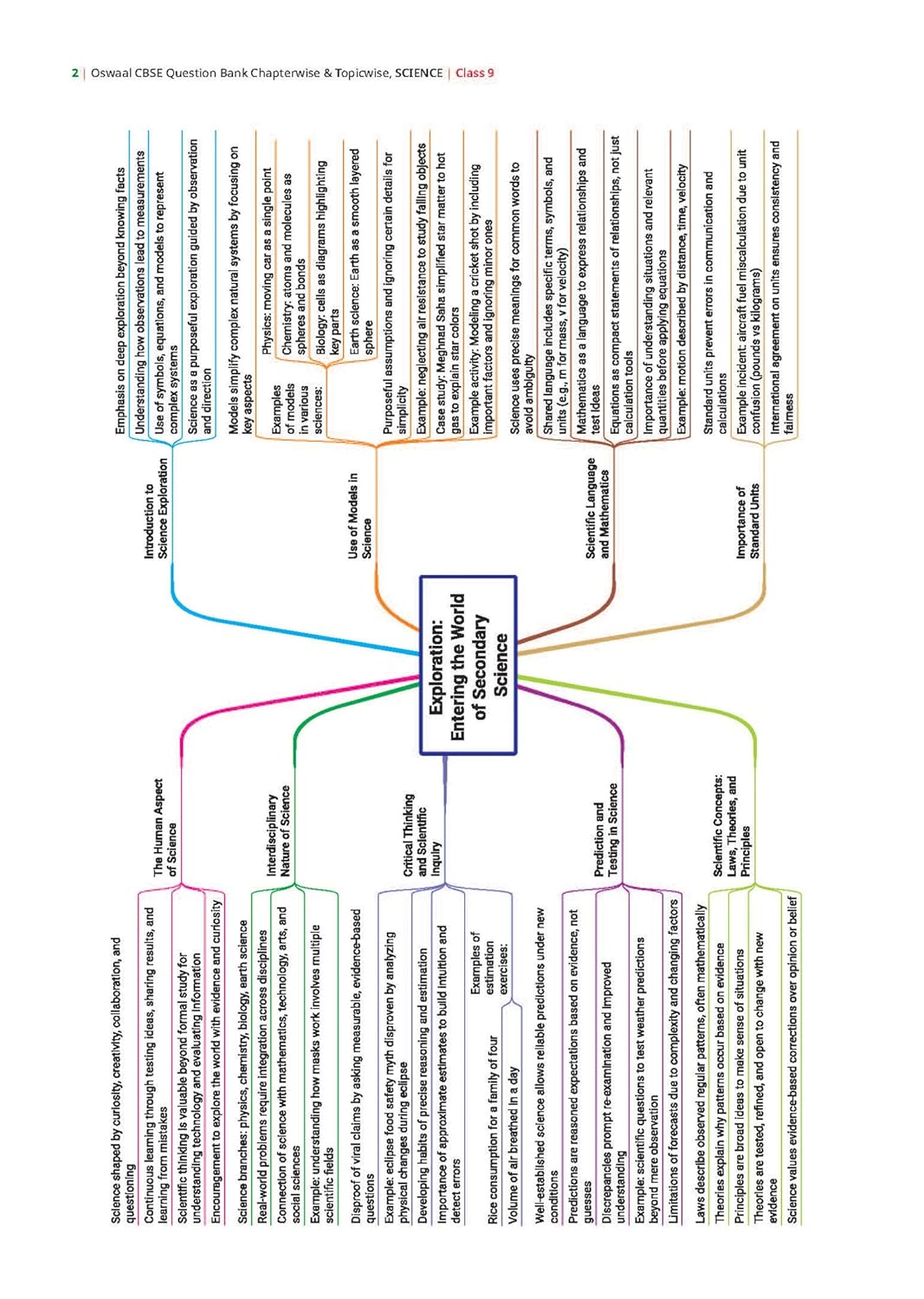 Oswaal Class 9 Science Exploration CBSE Question Bank | Chapter-wise & Topic-wise Solved Papers (2027 Exam) (English Medium)