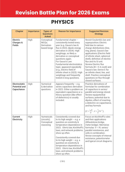 Oswaal CBSE (Class-12) 10 Years Solved Papers (2016–2025) Set of English, Physics, Chemistry & Mathematics 2026[English]