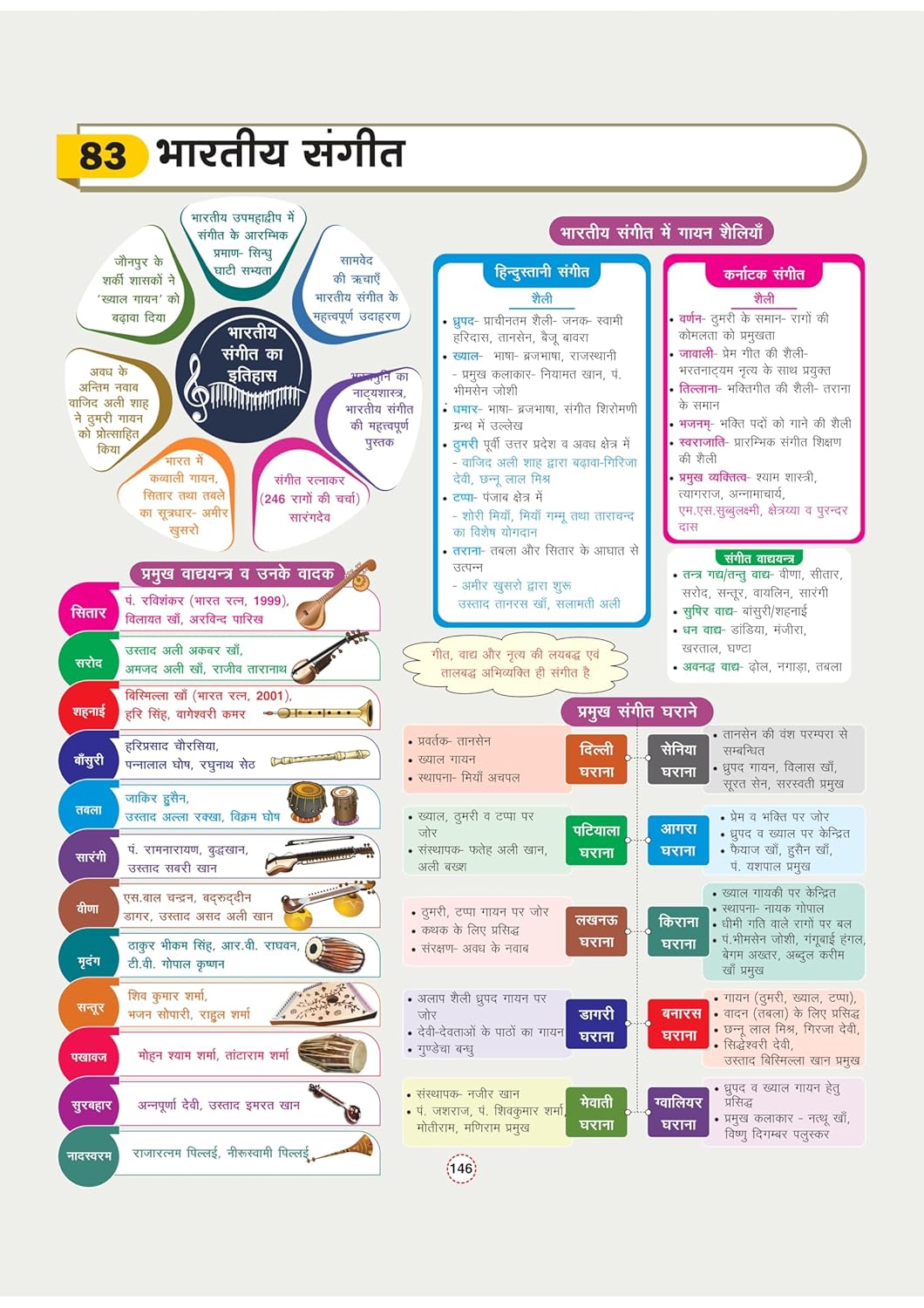 Arihant - GPS Bhartiya Itihas Book | Hindi Medium