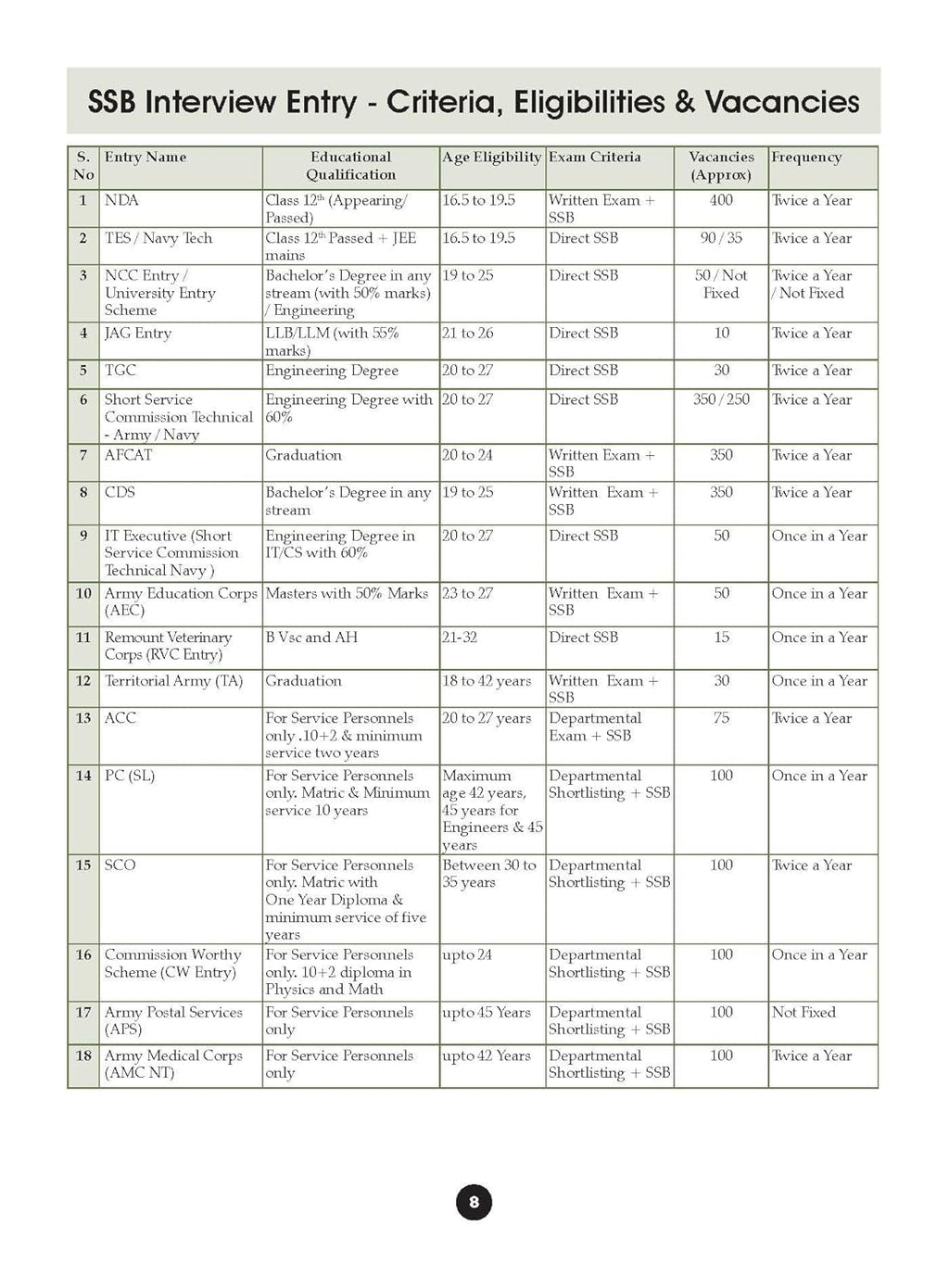 Oswaal Books SSB Interview Workbook (33+) Latest Edition for NDA, CDS, AFCAT, TES, Navy Tech (English Medium)