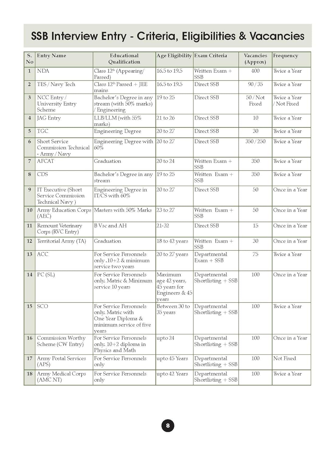 Oswaal Books SSB Interview Workbook (33+) Latest Edition for NDA, CDS, AFCAT, TES, Navy Tech (English Medium)