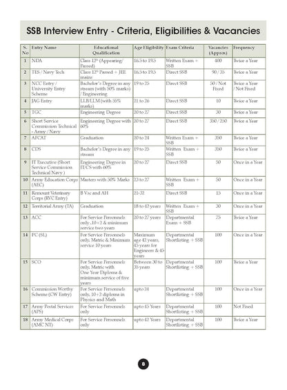 Oswaal Books SSB Interview Workbook (33+) Latest Edition for NDA, CDS, AFCAT, TES, Navy Tech (English Medium)