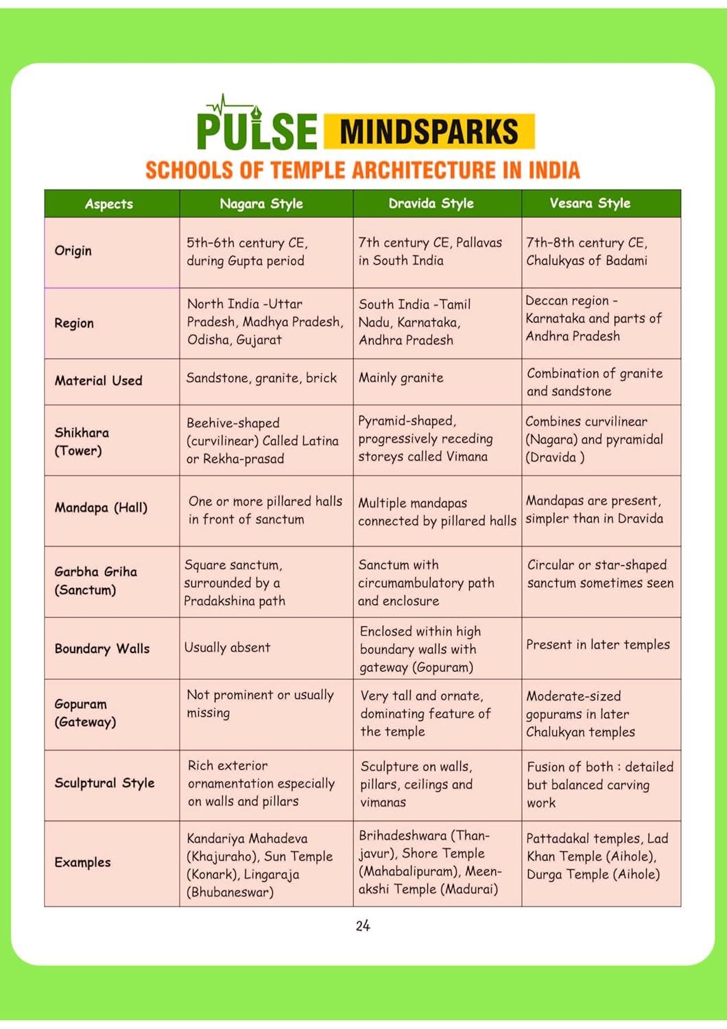 Arihant - PULSE 3.0 UPSC Prelims 2026 Handwritten Notes – Art & Culture | English Medium