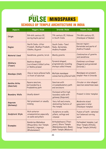 Arihant - PULSE 3.0 UPSC Prelims 2026 Handwritten Notes – Art & Culture | English Medium