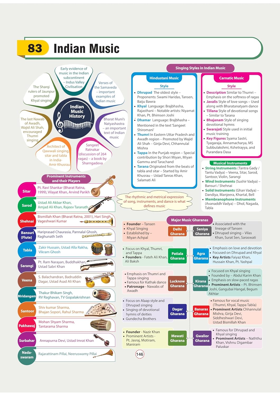 Arihant - GPS Indian History Book | English Medium