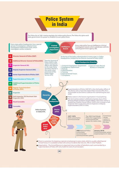 Arihant - GPS Indian Polity Book | English Medium