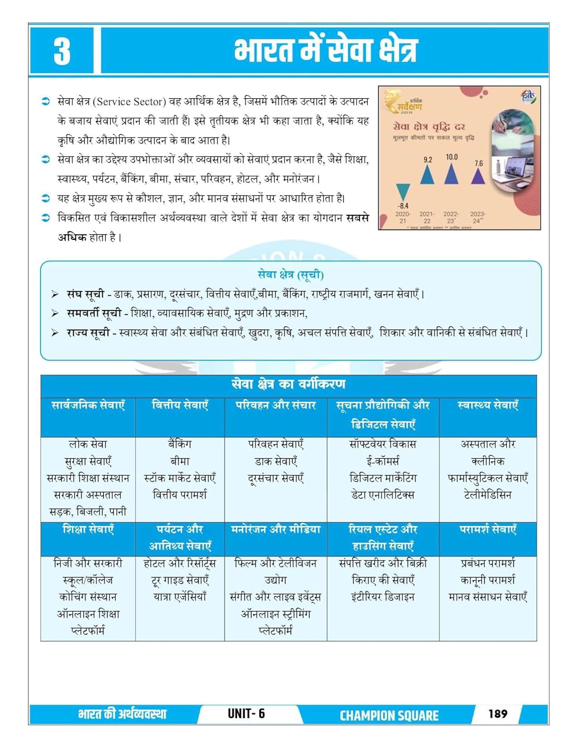 Champion Square MPPSC Prelims Unit 6 – Economy of India and Madhya Pradesh (Hindi Medium)