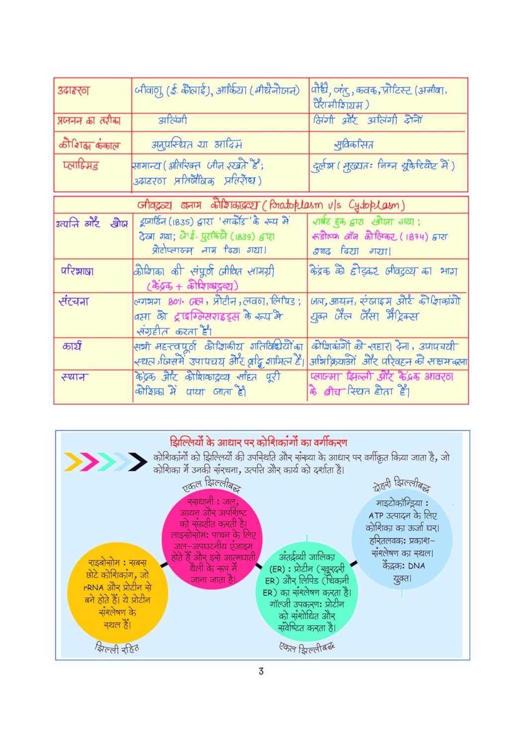 Arihant - PULSE 3.0 UPSC Prelims 2026 Handwritten Notes – Vigyan Evam Prodhyogiki | Hindi Medium
