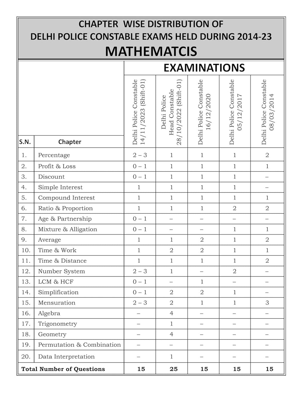Aditya Ranjan - Maths Delhi Police Constable 2025-26 [English Medium