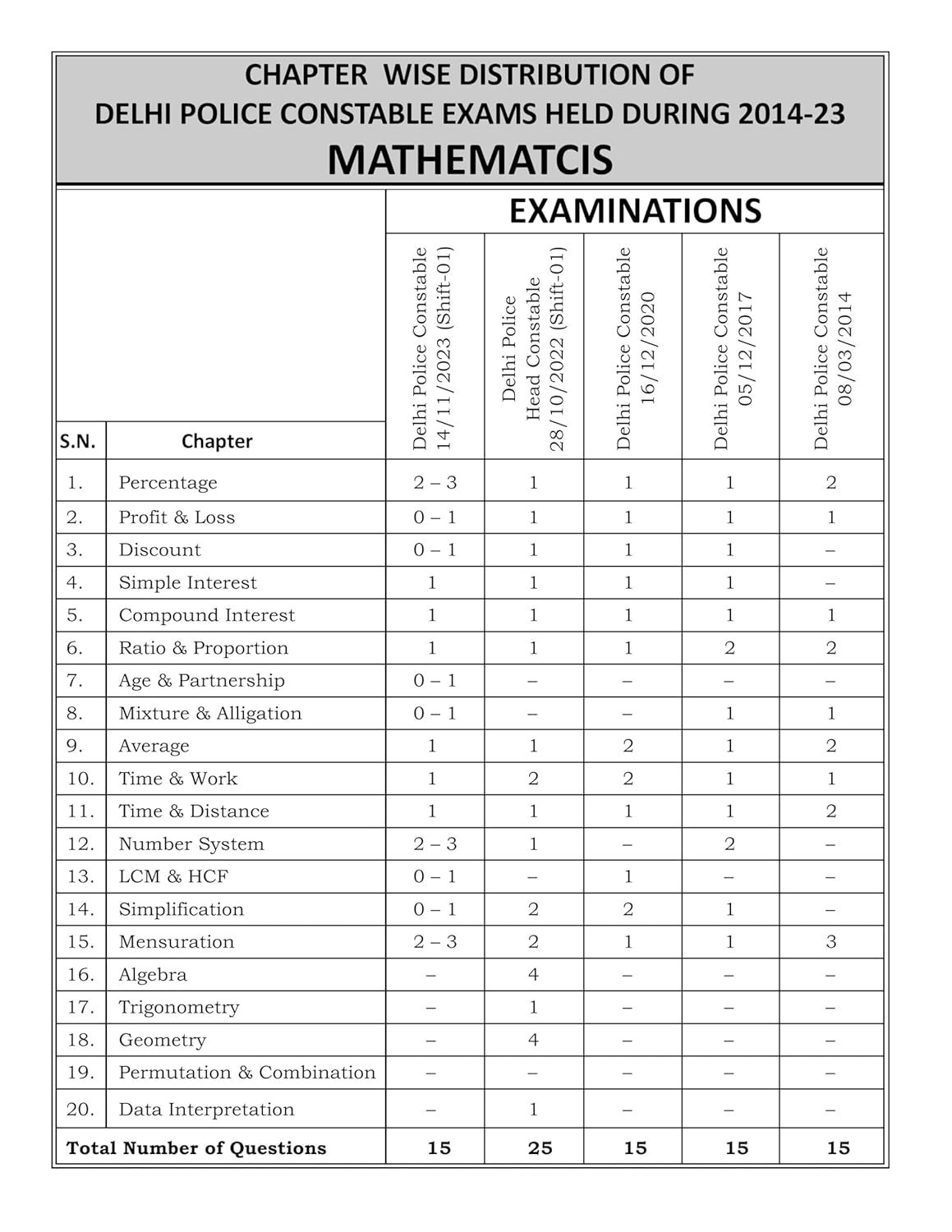 Aditya Ranjan - Maths Delhi Police Constable 2025-26 [English Medium
