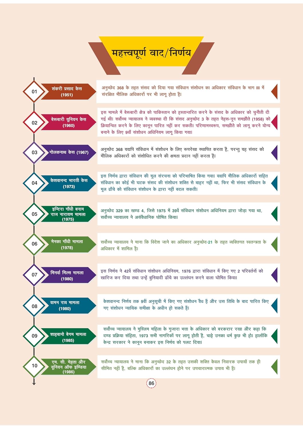 Arihant GPS Bhartiya Rajvyavastha Book | Hindi Medium