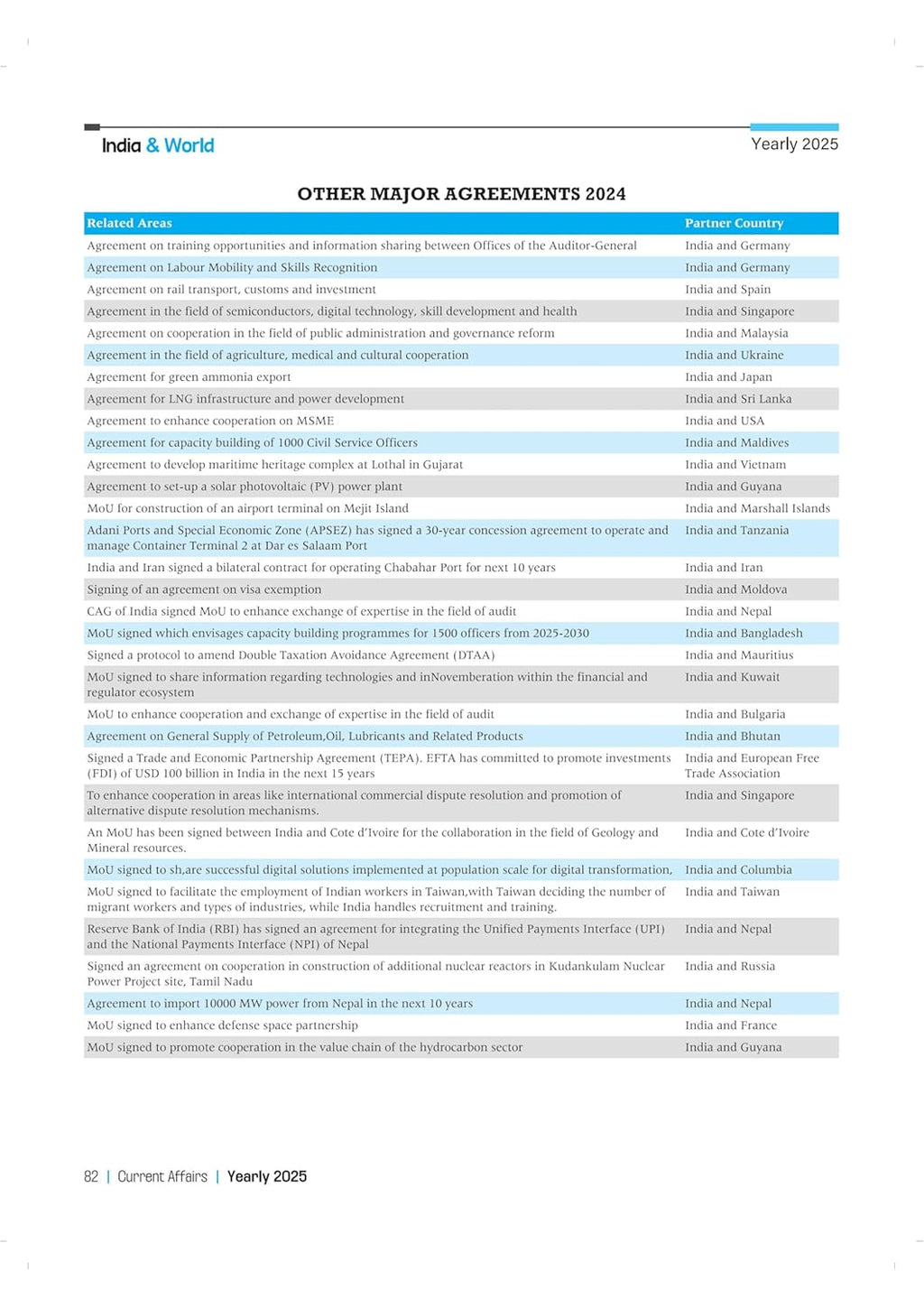 Arihant Current Affairs Yearly 2025 | English Medium